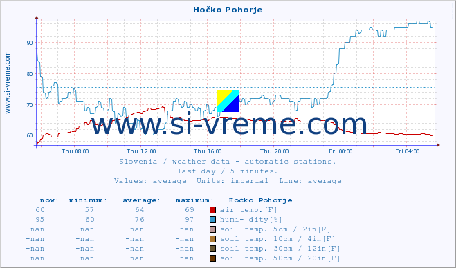  :: Hočko Pohorje :: air temp. | humi- dity | wind dir. | wind speed | wind gusts | air pressure | precipi- tation | sun strength | soil temp. 5cm / 2in | soil temp. 10cm / 4in | soil temp. 20cm / 8in | soil temp. 30cm / 12in | soil temp. 50cm / 20in :: last day / 5 minutes.