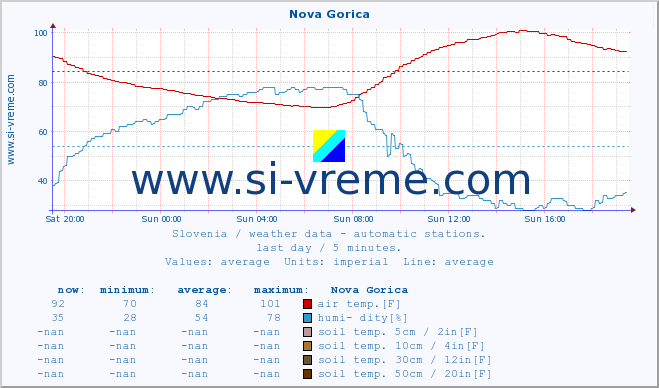  :: Nova Gorica :: air temp. | humi- dity | wind dir. | wind speed | wind gusts | air pressure | precipi- tation | sun strength | soil temp. 5cm / 2in | soil temp. 10cm / 4in | soil temp. 20cm / 8in | soil temp. 30cm / 12in | soil temp. 50cm / 20in :: last day / 5 minutes.