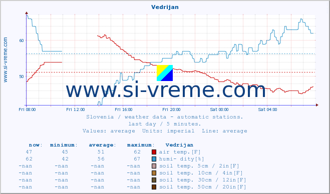  :: Vedrijan :: air temp. | humi- dity | wind dir. | wind speed | wind gusts | air pressure | precipi- tation | sun strength | soil temp. 5cm / 2in | soil temp. 10cm / 4in | soil temp. 20cm / 8in | soil temp. 30cm / 12in | soil temp. 50cm / 20in :: last day / 5 minutes.