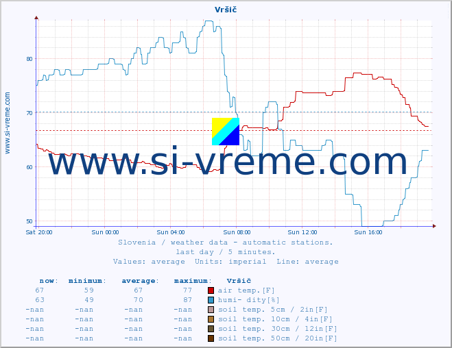  :: Vršič :: air temp. | humi- dity | wind dir. | wind speed | wind gusts | air pressure | precipi- tation | sun strength | soil temp. 5cm / 2in | soil temp. 10cm / 4in | soil temp. 20cm / 8in | soil temp. 30cm / 12in | soil temp. 50cm / 20in :: last day / 5 minutes.