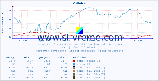 POVPREČJE :: Osilnica :: temp. zraka | vlaga | smer vetra | hitrost vetra | sunki vetra | tlak | padavine | sonce | temp. tal  5cm | temp. tal 10cm | temp. tal 20cm | temp. tal 30cm | temp. tal 50cm :: zadnji dan / 5 minut.