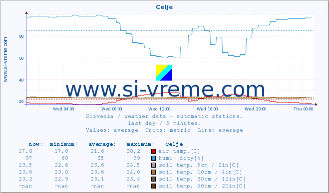  :: Celje :: air temp. | humi- dity | wind dir. | wind speed | wind gusts | air pressure | precipi- tation | sun strength | soil temp. 5cm / 2in | soil temp. 10cm / 4in | soil temp. 20cm / 8in | soil temp. 30cm / 12in | soil temp. 50cm / 20in :: last day / 5 minutes.