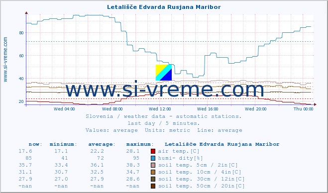  :: Letališče Edvarda Rusjana Maribor :: air temp. | humi- dity | wind dir. | wind speed | wind gusts | air pressure | precipi- tation | sun strength | soil temp. 5cm / 2in | soil temp. 10cm / 4in | soil temp. 20cm / 8in | soil temp. 30cm / 12in | soil temp. 50cm / 20in :: last day / 5 minutes.