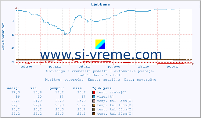 POVPREČJE :: Cerkniško jezero :: temp. zraka | vlaga | smer vetra | hitrost vetra | sunki vetra | tlak | padavine | sonce | temp. tal  5cm | temp. tal 10cm | temp. tal 20cm | temp. tal 30cm | temp. tal 50cm :: zadnji dan / 5 minut.