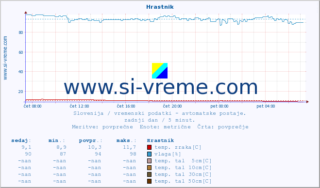 POVPREČJE :: Hrastnik :: temp. zraka | vlaga | smer vetra | hitrost vetra | sunki vetra | tlak | padavine | sonce | temp. tal  5cm | temp. tal 10cm | temp. tal 20cm | temp. tal 30cm | temp. tal 50cm :: zadnji dan / 5 minut.