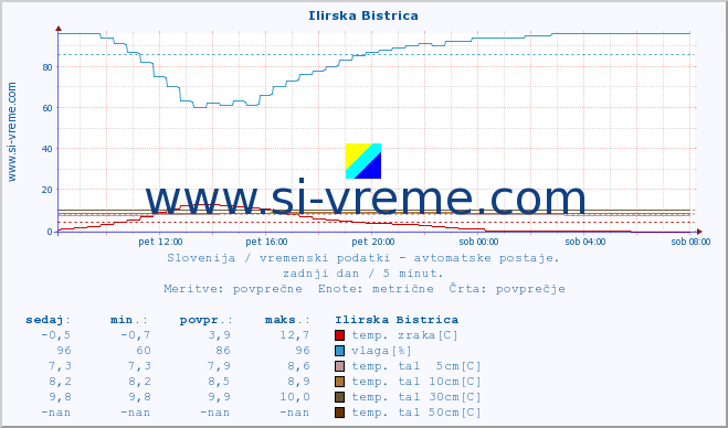 POVPREČJE :: Ilirska Bistrica :: temp. zraka | vlaga | smer vetra | hitrost vetra | sunki vetra | tlak | padavine | sonce | temp. tal  5cm | temp. tal 10cm | temp. tal 20cm | temp. tal 30cm | temp. tal 50cm :: zadnji dan / 5 minut.