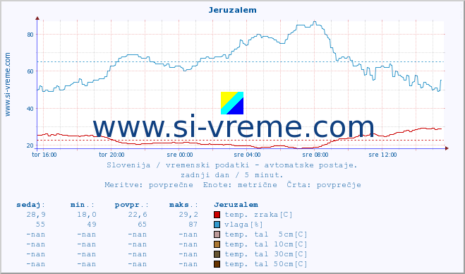 POVPREČJE :: Jeruzalem :: temp. zraka | vlaga | smer vetra | hitrost vetra | sunki vetra | tlak | padavine | sonce | temp. tal  5cm | temp. tal 10cm | temp. tal 20cm | temp. tal 30cm | temp. tal 50cm :: zadnji dan / 5 minut.