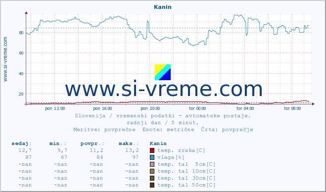 POVPREČJE :: Kanin :: temp. zraka | vlaga | smer vetra | hitrost vetra | sunki vetra | tlak | padavine | sonce | temp. tal  5cm | temp. tal 10cm | temp. tal 20cm | temp. tal 30cm | temp. tal 50cm :: zadnji dan / 5 minut.