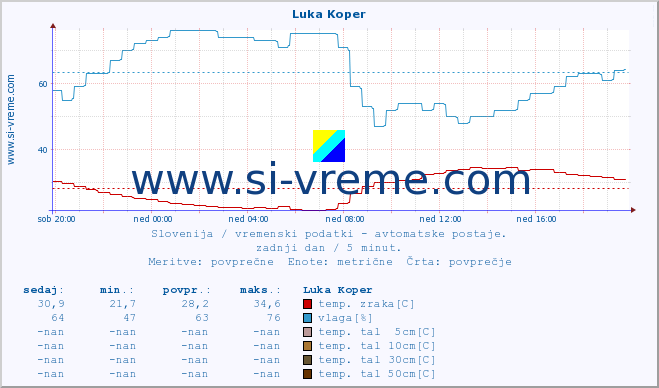 POVPREČJE :: Luka Koper :: temp. zraka | vlaga | smer vetra | hitrost vetra | sunki vetra | tlak | padavine | sonce | temp. tal  5cm | temp. tal 10cm | temp. tal 20cm | temp. tal 30cm | temp. tal 50cm :: zadnji dan / 5 minut.