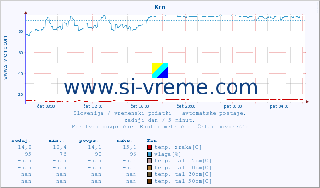 POVPREČJE :: Krn :: temp. zraka | vlaga | smer vetra | hitrost vetra | sunki vetra | tlak | padavine | sonce | temp. tal  5cm | temp. tal 10cm | temp. tal 20cm | temp. tal 30cm | temp. tal 50cm :: zadnji dan / 5 minut.