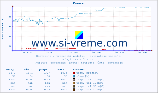 POVPREČJE :: Krvavec :: temp. zraka | vlaga | smer vetra | hitrost vetra | sunki vetra | tlak | padavine | sonce | temp. tal  5cm | temp. tal 10cm | temp. tal 20cm | temp. tal 30cm | temp. tal 50cm :: zadnji dan / 5 minut.