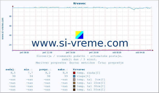 POVPREČJE :: Krvavec :: temp. zraka | vlaga | smer vetra | hitrost vetra | sunki vetra | tlak | padavine | sonce | temp. tal  5cm | temp. tal 10cm | temp. tal 20cm | temp. tal 30cm | temp. tal 50cm :: zadnji dan / 5 minut.