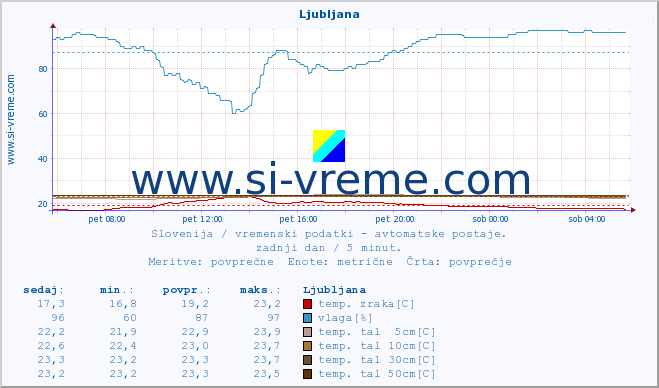 POVPREČJE :: Ljubljana :: temp. zraka | vlaga | smer vetra | hitrost vetra | sunki vetra | tlak | padavine | sonce | temp. tal  5cm | temp. tal 10cm | temp. tal 20cm | temp. tal 30cm | temp. tal 50cm :: zadnji dan / 5 minut.