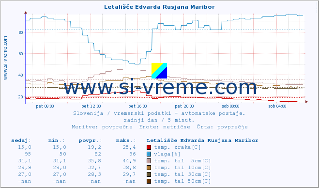 POVPREČJE :: Letališče Edvarda Rusjana Maribor :: temp. zraka | vlaga | smer vetra | hitrost vetra | sunki vetra | tlak | padavine | sonce | temp. tal  5cm | temp. tal 10cm | temp. tal 20cm | temp. tal 30cm | temp. tal 50cm :: zadnji dan / 5 minut.