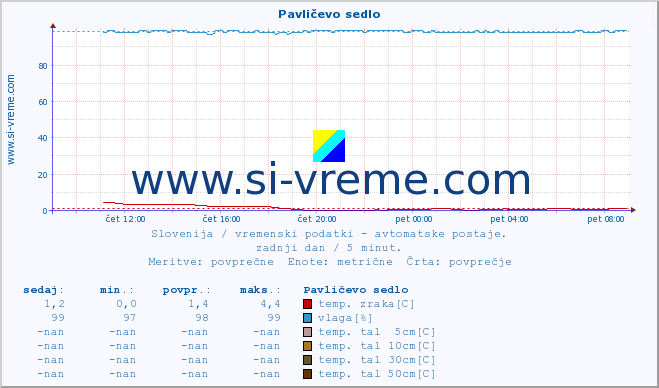 POVPREČJE :: Pavličevo sedlo :: temp. zraka | vlaga | smer vetra | hitrost vetra | sunki vetra | tlak | padavine | sonce | temp. tal  5cm | temp. tal 10cm | temp. tal 20cm | temp. tal 30cm | temp. tal 50cm :: zadnji dan / 5 minut.