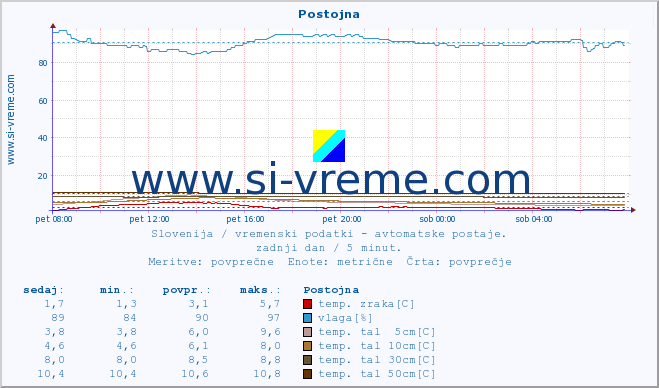 POVPREČJE :: Postojna :: temp. zraka | vlaga | smer vetra | hitrost vetra | sunki vetra | tlak | padavine | sonce | temp. tal  5cm | temp. tal 10cm | temp. tal 20cm | temp. tal 30cm | temp. tal 50cm :: zadnji dan / 5 minut.