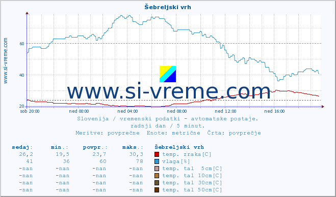 POVPREČJE :: Šebreljski vrh :: temp. zraka | vlaga | smer vetra | hitrost vetra | sunki vetra | tlak | padavine | sonce | temp. tal  5cm | temp. tal 10cm | temp. tal 20cm | temp. tal 30cm | temp. tal 50cm :: zadnji dan / 5 minut.