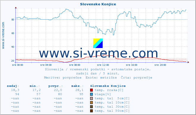 POVPREČJE :: Slovenske Konjice :: temp. zraka | vlaga | smer vetra | hitrost vetra | sunki vetra | tlak | padavine | sonce | temp. tal  5cm | temp. tal 10cm | temp. tal 20cm | temp. tal 30cm | temp. tal 50cm :: zadnji dan / 5 minut.