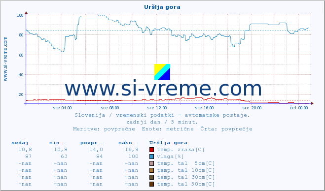 POVPREČJE :: Uršlja gora :: temp. zraka | vlaga | smer vetra | hitrost vetra | sunki vetra | tlak | padavine | sonce | temp. tal  5cm | temp. tal 10cm | temp. tal 20cm | temp. tal 30cm | temp. tal 50cm :: zadnji dan / 5 minut.