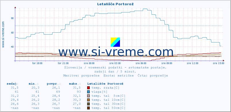 POVPREČJE :: Letališče Portorož :: temp. zraka | vlaga | smer vetra | hitrost vetra | sunki vetra | tlak | padavine | sonce | temp. tal  5cm | temp. tal 10cm | temp. tal 20cm | temp. tal 30cm | temp. tal 50cm :: zadnji dan / 5 minut.