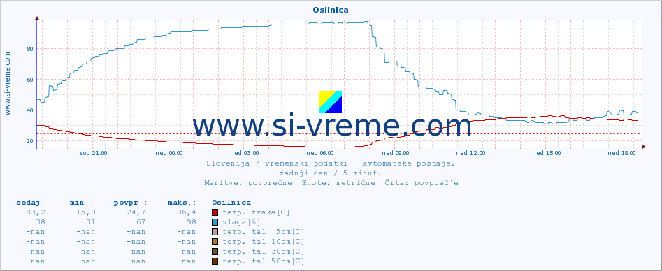 POVPREČJE :: Osilnica :: temp. zraka | vlaga | smer vetra | hitrost vetra | sunki vetra | tlak | padavine | sonce | temp. tal  5cm | temp. tal 10cm | temp. tal 20cm | temp. tal 30cm | temp. tal 50cm :: zadnji dan / 5 minut.