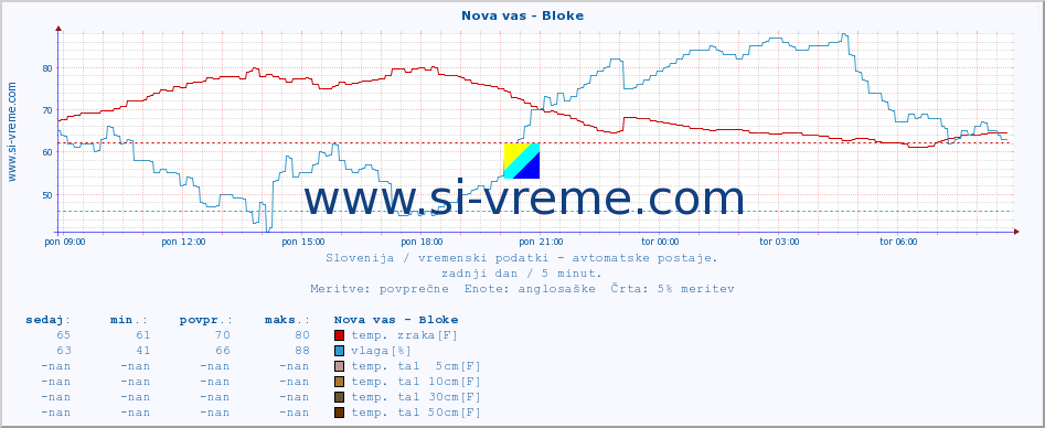 POVPREČJE :: Nova vas - Bloke :: temp. zraka | vlaga | smer vetra | hitrost vetra | sunki vetra | tlak | padavine | sonce | temp. tal  5cm | temp. tal 10cm | temp. tal 20cm | temp. tal 30cm | temp. tal 50cm :: zadnji dan / 5 minut.