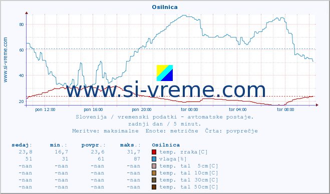 POVPREČJE :: Osilnica :: temp. zraka | vlaga | smer vetra | hitrost vetra | sunki vetra | tlak | padavine | sonce | temp. tal  5cm | temp. tal 10cm | temp. tal 20cm | temp. tal 30cm | temp. tal 50cm :: zadnji dan / 5 minut.