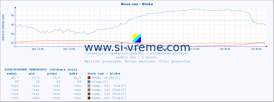 POVPREČJE :: Nova vas - Bloke :: temp. zraka | vlaga | smer vetra | hitrost vetra | sunki vetra | tlak | padavine | sonce | temp. tal  5cm | temp. tal 10cm | temp. tal 20cm | temp. tal 30cm | temp. tal 50cm :: zadnji dan / 5 minut.