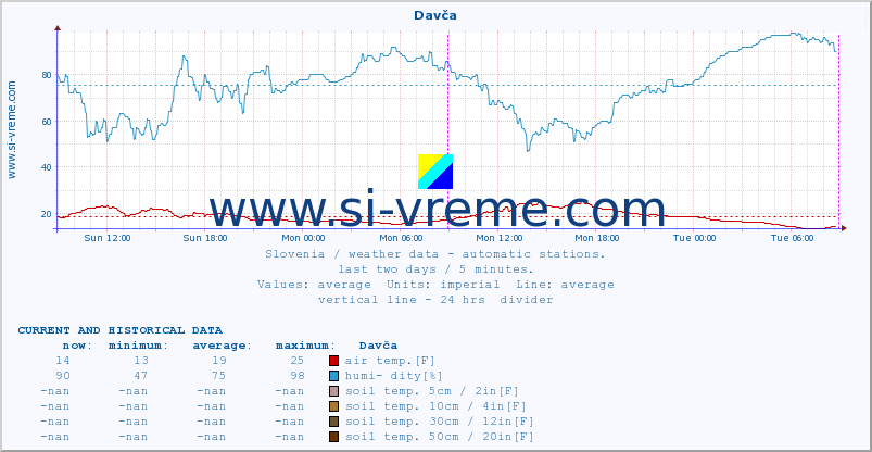  :: Davča :: air temp. | humi- dity | wind dir. | wind speed | wind gusts | air pressure | precipi- tation | sun strength | soil temp. 5cm / 2in | soil temp. 10cm / 4in | soil temp. 20cm / 8in | soil temp. 30cm / 12in | soil temp. 50cm / 20in :: last two days / 5 minutes.