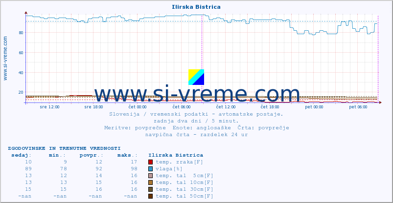 POVPREČJE :: Ilirska Bistrica :: temp. zraka | vlaga | smer vetra | hitrost vetra | sunki vetra | tlak | padavine | sonce | temp. tal  5cm | temp. tal 10cm | temp. tal 20cm | temp. tal 30cm | temp. tal 50cm :: zadnja dva dni / 5 minut.