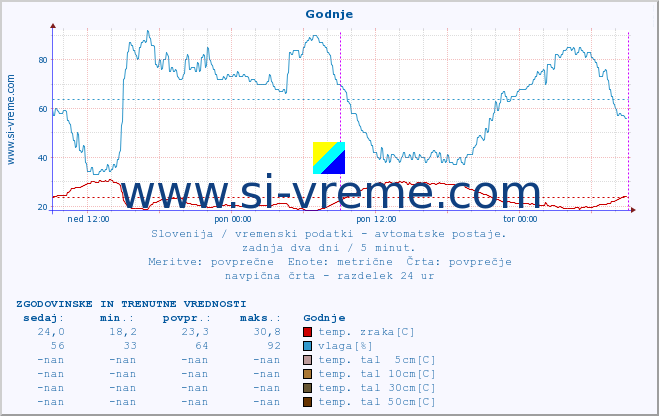 POVPREČJE :: Godnje :: temp. zraka | vlaga | smer vetra | hitrost vetra | sunki vetra | tlak | padavine | sonce | temp. tal  5cm | temp. tal 10cm | temp. tal 20cm | temp. tal 30cm | temp. tal 50cm :: zadnja dva dni / 5 minut.