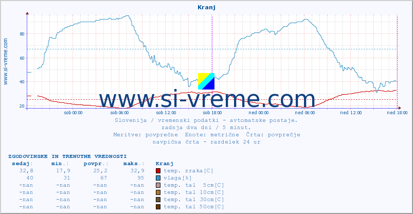 POVPREČJE :: Kranj :: temp. zraka | vlaga | smer vetra | hitrost vetra | sunki vetra | tlak | padavine | sonce | temp. tal  5cm | temp. tal 10cm | temp. tal 20cm | temp. tal 30cm | temp. tal 50cm :: zadnja dva dni / 5 minut.