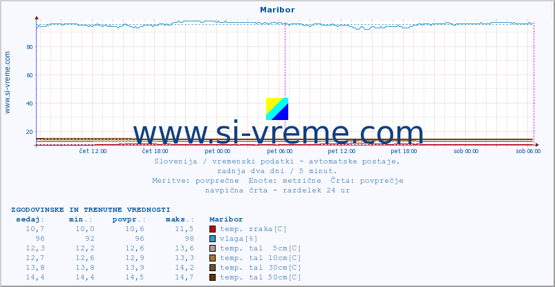 POVPREČJE :: Maribor :: temp. zraka | vlaga | smer vetra | hitrost vetra | sunki vetra | tlak | padavine | sonce | temp. tal  5cm | temp. tal 10cm | temp. tal 20cm | temp. tal 30cm | temp. tal 50cm :: zadnja dva dni / 5 minut.