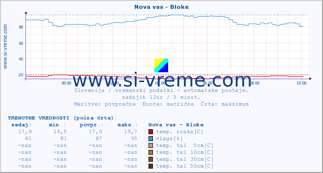 POVPREČJE :: Nova vas - Bloke :: temp. zraka | vlaga | smer vetra | hitrost vetra | sunki vetra | tlak | padavine | sonce | temp. tal  5cm | temp. tal 10cm | temp. tal 20cm | temp. tal 30cm | temp. tal 50cm :: zadnji dan / 5 minut.