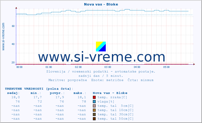 POVPREČJE :: Nova vas - Bloke :: temp. zraka | vlaga | smer vetra | hitrost vetra | sunki vetra | tlak | padavine | sonce | temp. tal  5cm | temp. tal 10cm | temp. tal 20cm | temp. tal 30cm | temp. tal 50cm :: zadnji dan / 5 minut.