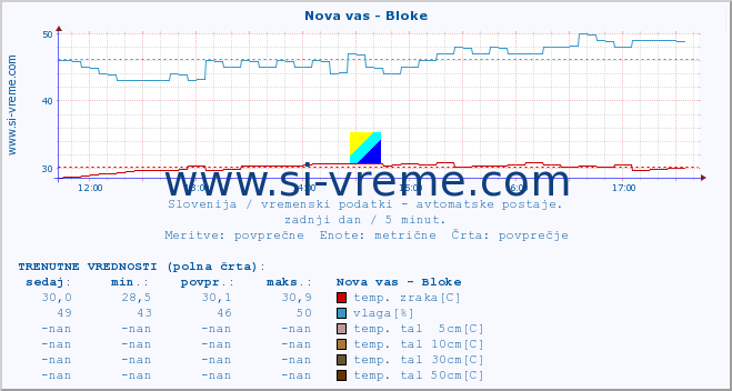 POVPREČJE :: Nova vas - Bloke :: temp. zraka | vlaga | smer vetra | hitrost vetra | sunki vetra | tlak | padavine | sonce | temp. tal  5cm | temp. tal 10cm | temp. tal 20cm | temp. tal 30cm | temp. tal 50cm :: zadnji dan / 5 minut.