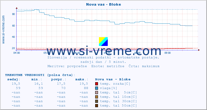 POVPREČJE :: Nova vas - Bloke :: temp. zraka | vlaga | smer vetra | hitrost vetra | sunki vetra | tlak | padavine | sonce | temp. tal  5cm | temp. tal 10cm | temp. tal 20cm | temp. tal 30cm | temp. tal 50cm :: zadnji dan / 5 minut.