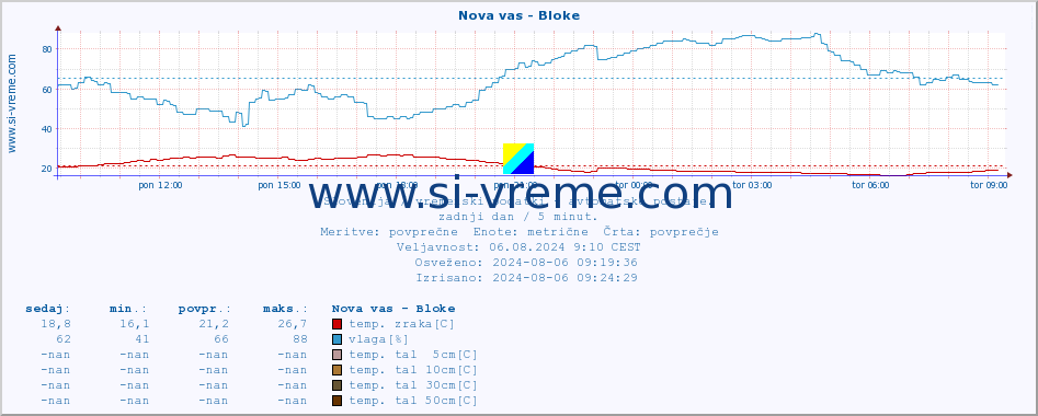 POVPREČJE :: Nova vas - Bloke :: temp. zraka | vlaga | smer vetra | hitrost vetra | sunki vetra | tlak | padavine | sonce | temp. tal  5cm | temp. tal 10cm | temp. tal 20cm | temp. tal 30cm | temp. tal 50cm :: zadnji dan / 5 minut.