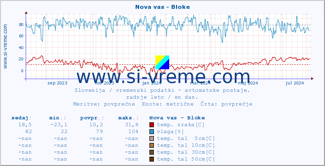 POVPREČJE :: Nova vas - Bloke :: temp. zraka | vlaga | smer vetra | hitrost vetra | sunki vetra | tlak | padavine | sonce | temp. tal  5cm | temp. tal 10cm | temp. tal 20cm | temp. tal 30cm | temp. tal 50cm :: zadnje leto / en dan.