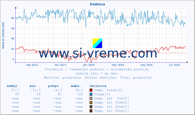 POVPREČJE :: Osilnica :: temp. zraka | vlaga | smer vetra | hitrost vetra | sunki vetra | tlak | padavine | sonce | temp. tal  5cm | temp. tal 10cm | temp. tal 20cm | temp. tal 30cm | temp. tal 50cm :: zadnje leto / en dan.