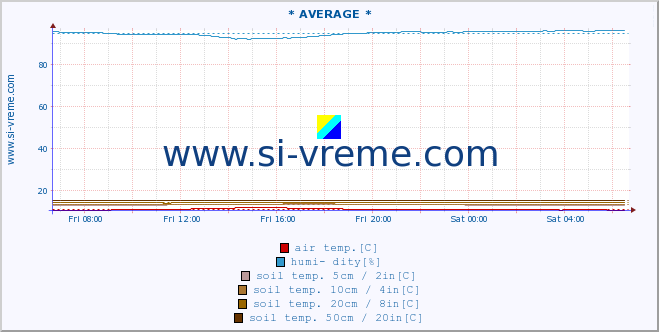  :: * AVERAGE * :: air temp. | humi- dity | wind dir. | wind speed | wind gusts | air pressure | precipi- tation | sun strength | soil temp. 5cm / 2in | soil temp. 10cm / 4in | soil temp. 20cm / 8in | soil temp. 30cm / 12in | soil temp. 50cm / 20in :: last day / 5 minutes.