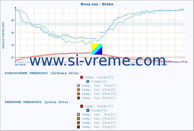 POVPREČJE :: Nova vas - Bloke :: temp. zraka | vlaga | smer vetra | hitrost vetra | sunki vetra | tlak | padavine | sonce | temp. tal  5cm | temp. tal 10cm | temp. tal 20cm | temp. tal 30cm | temp. tal 50cm :: zadnji dan / 5 minut.