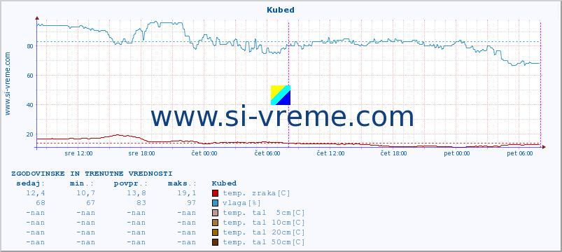 POVPREČJE :: Kubed :: temp. zraka | vlaga | smer vetra | hitrost vetra | sunki vetra | tlak | padavine | sonce | temp. tal  5cm | temp. tal 10cm | temp. tal 20cm | temp. tal 30cm | temp. tal 50cm :: zadnja dva dni / 5 minut.