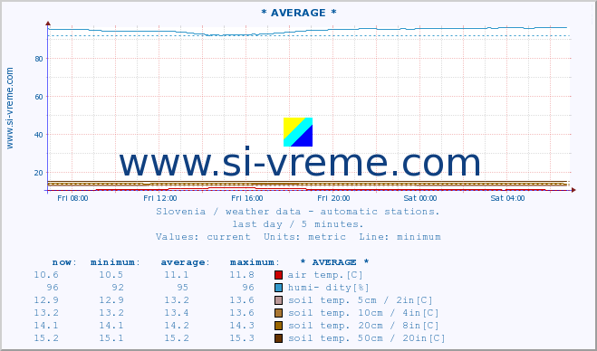  :: * AVERAGE * :: air temp. | humi- dity | wind dir. | wind speed | wind gusts | air pressure | precipi- tation | sun strength | soil temp. 5cm / 2in | soil temp. 10cm / 4in | soil temp. 20cm / 8in | soil temp. 30cm / 12in | soil temp. 50cm / 20in :: last day / 5 minutes.