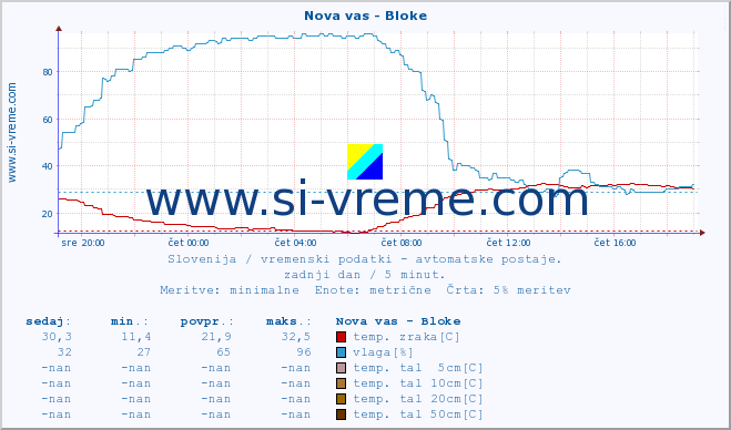 POVPREČJE :: Nova vas - Bloke :: temp. zraka | vlaga | smer vetra | hitrost vetra | sunki vetra | tlak | padavine | sonce | temp. tal  5cm | temp. tal 10cm | temp. tal 20cm | temp. tal 30cm | temp. tal 50cm :: zadnji dan / 5 minut.