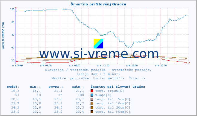 POVPREČJE :: Šmartno pri Slovenj Gradcu :: temp. zraka | vlaga | smer vetra | hitrost vetra | sunki vetra | tlak | padavine | sonce | temp. tal  5cm | temp. tal 10cm | temp. tal 20cm | temp. tal 30cm | temp. tal 50cm :: zadnji dan / 5 minut.