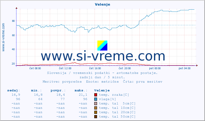 POVPREČJE :: Velenje :: temp. zraka | vlaga | smer vetra | hitrost vetra | sunki vetra | tlak | padavine | sonce | temp. tal  5cm | temp. tal 10cm | temp. tal 20cm | temp. tal 30cm | temp. tal 50cm :: zadnji dan / 5 minut.