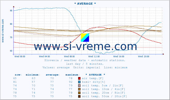  :: * AVERAGE * :: air temp. | humi- dity | wind dir. | wind speed | wind gusts | air pressure | precipi- tation | sun strength | soil temp. 5cm / 2in | soil temp. 10cm / 4in | soil temp. 20cm / 8in | soil temp. 30cm / 12in | soil temp. 50cm / 20in :: last day / 5 minutes.