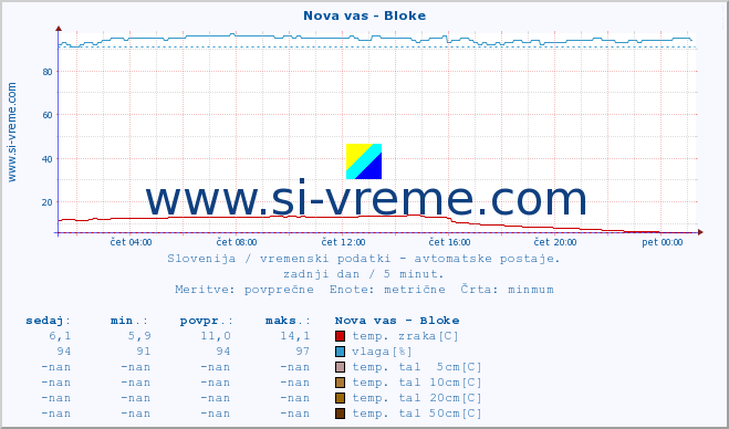 POVPREČJE :: Nova vas - Bloke :: temp. zraka | vlaga | smer vetra | hitrost vetra | sunki vetra | tlak | padavine | sonce | temp. tal  5cm | temp. tal 10cm | temp. tal 20cm | temp. tal 30cm | temp. tal 50cm :: zadnji dan / 5 minut.