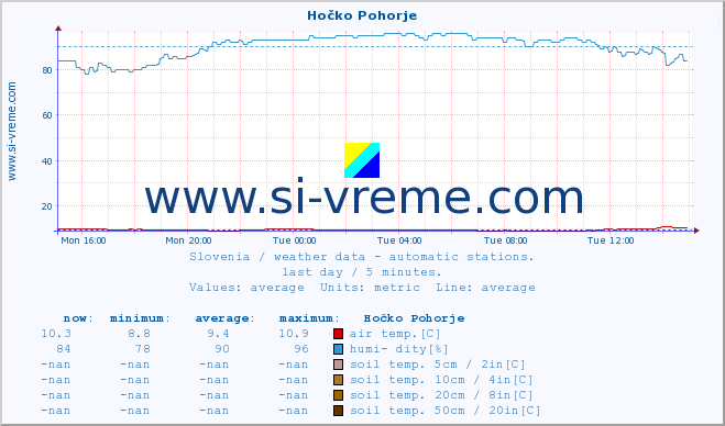  :: Hočko Pohorje :: air temp. | humi- dity | wind dir. | wind speed | wind gusts | air pressure | precipi- tation | sun strength | soil temp. 5cm / 2in | soil temp. 10cm / 4in | soil temp. 20cm / 8in | soil temp. 30cm / 12in | soil temp. 50cm / 20in :: last day / 5 minutes.